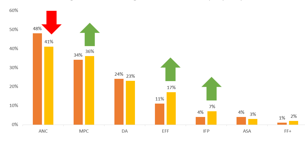 New Survey Shows Coalition Government More Likely as ANC Support Crashes